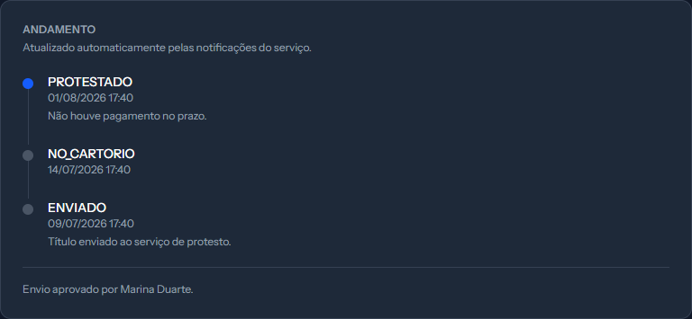Progress block listing the title statuses from newest to oldest, each with date and time